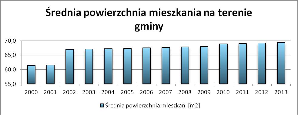 Średnia powierzchnia jednego mieszkania na terenie Gminy Lubsko w roku 2000 wynosiła ok. 61,5 m 2. Jednakże wartość ta znacząco wzrasta i roku 2013 wynosiła już 69,4 m 2.