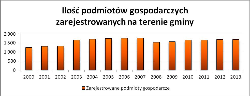 4. Sytuacja gospodarcza Liczba podmiotów gospodarczych zarejestrowanych na terenie Gminy Lubsko wg Polskiej Klasyfikacji Działalności w 2013 r. wynosiła 1 703. Dla porównania w 2009 r. wynosiła 1575.