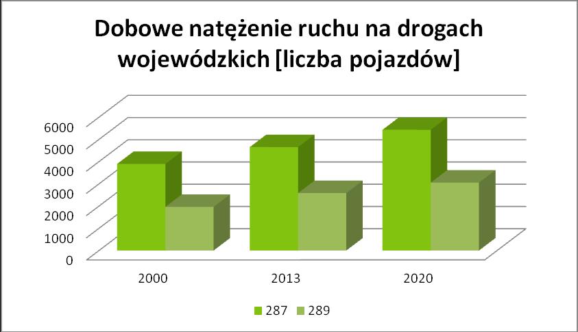 289 Nowogród Bobrzański Zasieki. Z danych uzyskanych w ramach Generalnego Pomiaru Ruchu prowadzonego przez Generalną Dyrekcję Dróg Krajowych i Autostrad, natężenie dobowe pojazdów na ww.