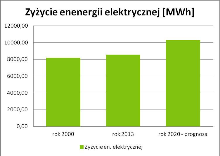 2.2 Energia elektryczna Techniczną i administracyjną obsługę energetyczną na terenie gminy pełni Zakład Energetyczny w Krośnie Odrzańskim (podlega on grupie Energetycznej ENEA 