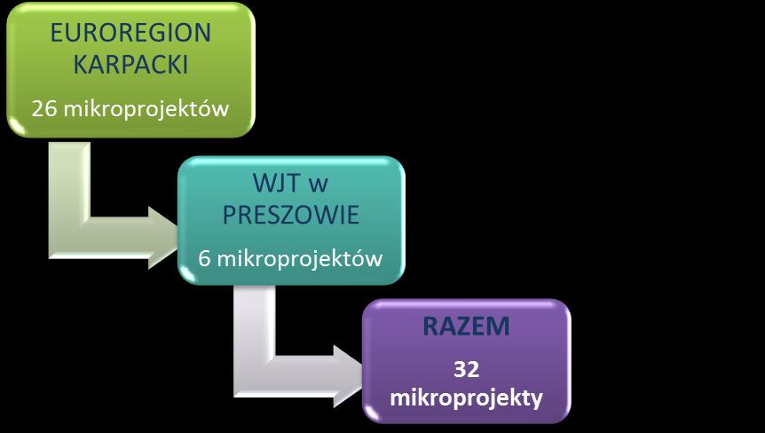 mikroprojektów podjął także decyzje w sprawie zatwierdzenia harmonogramu naboru wniosków do dofinansowania