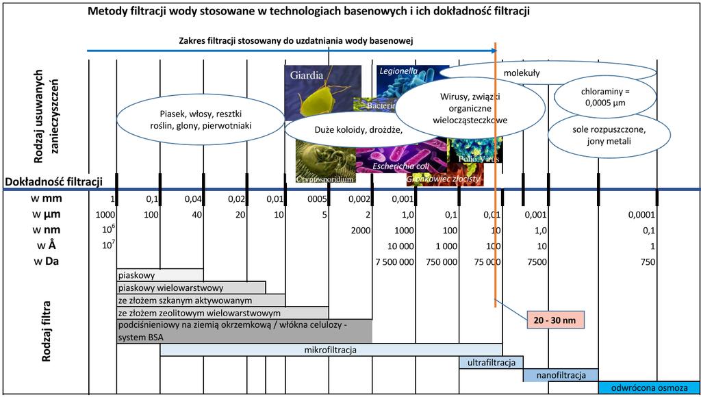 Modernizacje instalacji technologii uzdatniania wody basenowej: Jakie