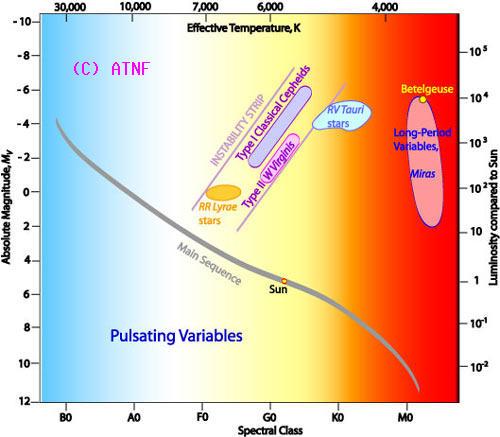 Gwiazdy pulsujące Różne typy