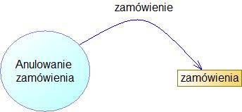 Inne właściwości magazynu danych Przepływ wychodzący z magazynu interpretowany jest jako odczyt (R) zawartej w nim informacji, zamówienie Realizacja najstarszego zamówienia zamówienia