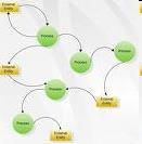 Modelowanie procesów Diagram Przepływu Danych (ang.