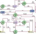 Diagram systemowy (zerowego poziomu) przedstawia główne funkcje, kluczowe dla modelowanego systemu, stanowi najbardziej ogólne