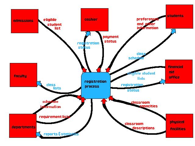 Przykładowy diagram DFD System rejestracji studentów