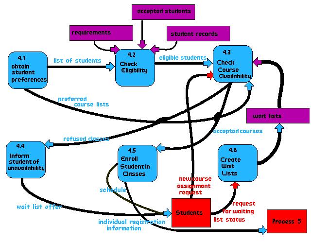 Diagram szczegółowy (pierwszego poziomu) dla