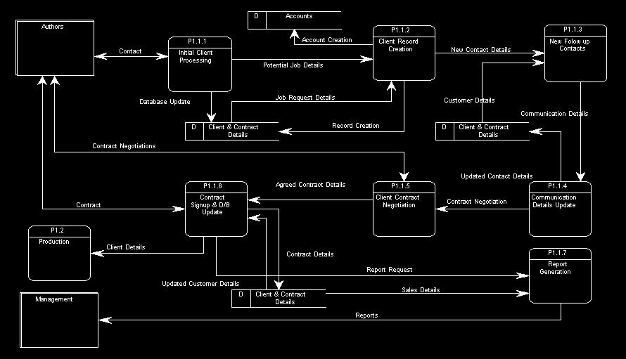 Diagram pierwszego poziomu dla procesu 1.