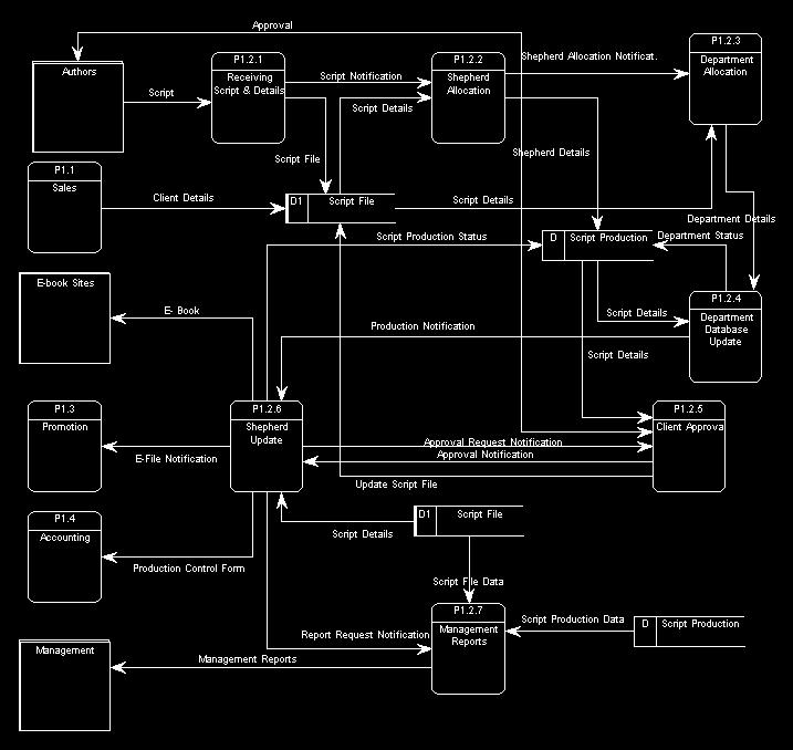 Diagram pierwszego poziomu dla procesu 1.