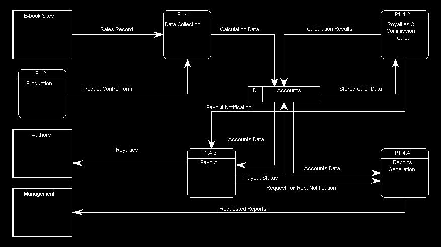 Diagram pierwszego poziomu dla procesu 1.