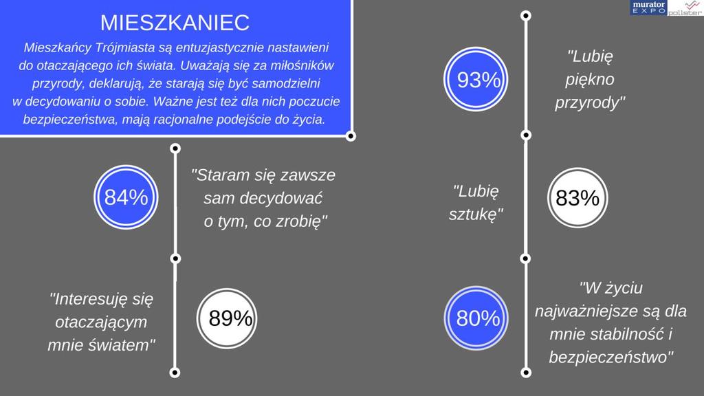 1. Identyfikacja mieszkańców Trójmiasta Średni wiek mieszkańca Trójmiasta to 47 lat, spory odsetek żyje w formalnych związkach (mężowie/żony: 48%).