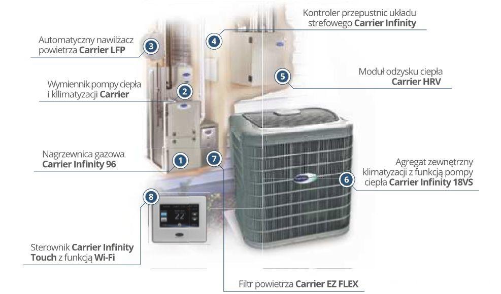 Dodatkowe oszczędności można uzyskać wykorzystując ciepło z kominka, rozprowadzając je po całym domu (bez konieczności instalowania systemu DGP) i system rekuperacji, umożliwiający wymianę powietrza