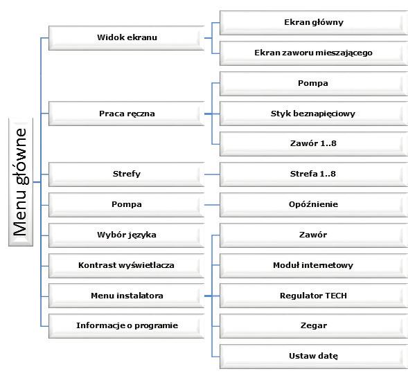 Instrukcja obsługi IV. Funkcje sterownika Ze względu na wielofunkcyjność sterownika menu jest podzielone na Menu główne oraz Menu instalatora. IV.a) Schemat blokowy menu sterownika IV.