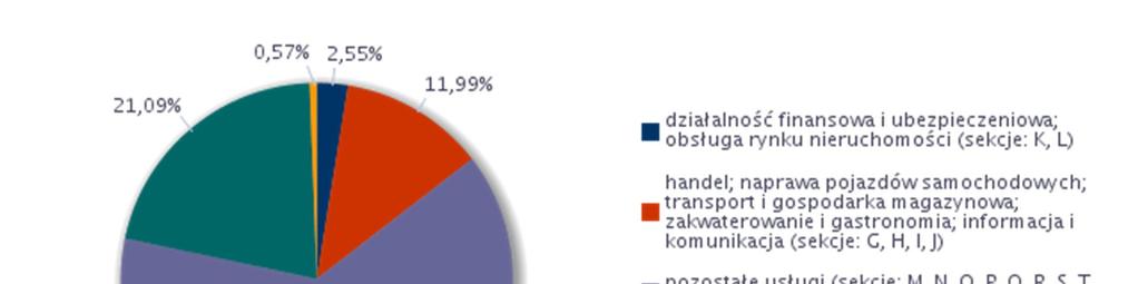 obsug rynku nieruchomoci (2,55%), rolnictwem, lenictwem,