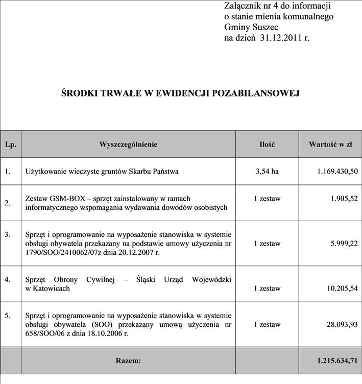 Dziennik Urzędowy Województwa Śląskiego 79 Poz. 2109 Środki trwałe w ewidencji pozabilansowej Gminy Suszec wynoszą 1.215.634,71 zł. W porównaniu z okresem poprzednim nastąpił wzrost o 6.582,68 zł.