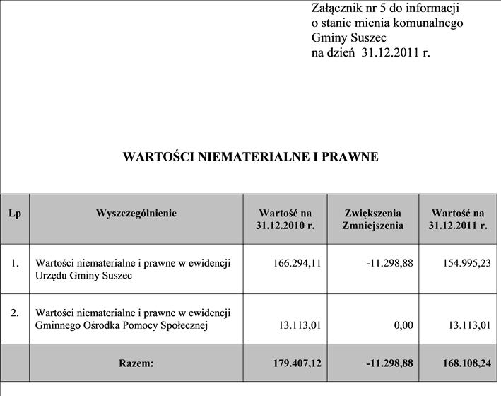 Dziennik Urzędowy Województwa Śląskiego 80 Poz. 2109 Wartości niematerialne i prawne Gminy Suszec wynoszą 168.108,24 zł.