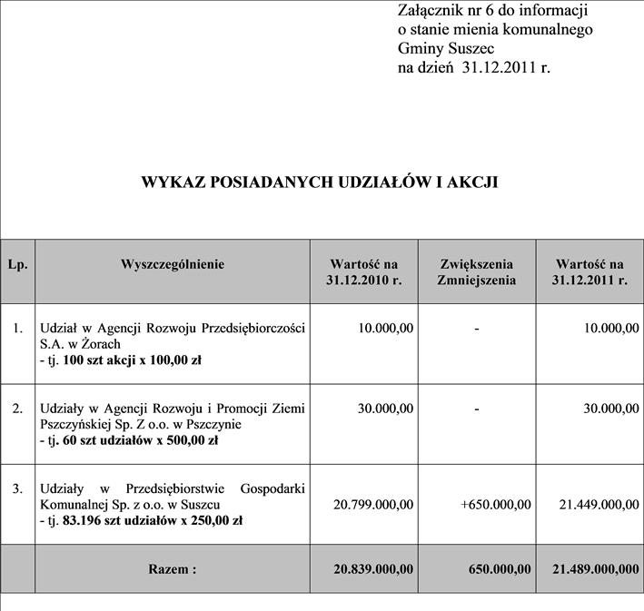 Dziennik Urzędowy Województwa Śląskiego 81 Poz. 2109 Udziały i akcje Gminy Suszec w spółkach wynoszą 21.489.000,00 zł.