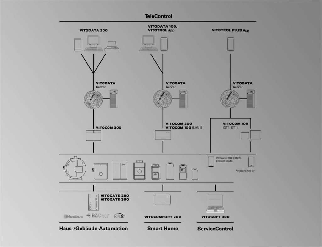 VIESMANN Przesyłanie danych Vitocom, Vitodata, Vitosoft, Vitogate Wytyczne projektowe TeleControl Vitocom 100 Typ GSM2 Typ LAN1 z Vitotrol App i Vitodata 100 Typ KT1 i OT1 z Vitotrol Plus App w