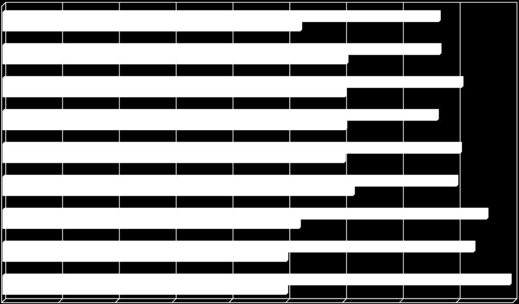 Działalność ambulatoryjnej opieki zdrowotnej podstawowej i specjalistycznej w podmiotach leczniczychch i praktykach zawodowych lekarzy w latach 2003-2011 (wskaźnik na 10 tys.