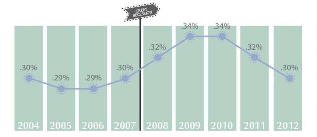 Kauffman Index of Entrepreneurial Activity - KEA http://www.