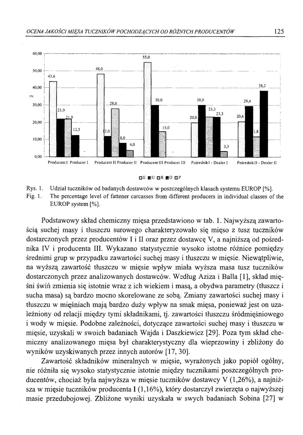 OCENA JAKOŚCI MIĘSA TUCZNIKÓW POCHODZĄCYCH OD RÓŻNYCH PRODUCENTÓW 125 60,00 --------------------------------- ----------------------.