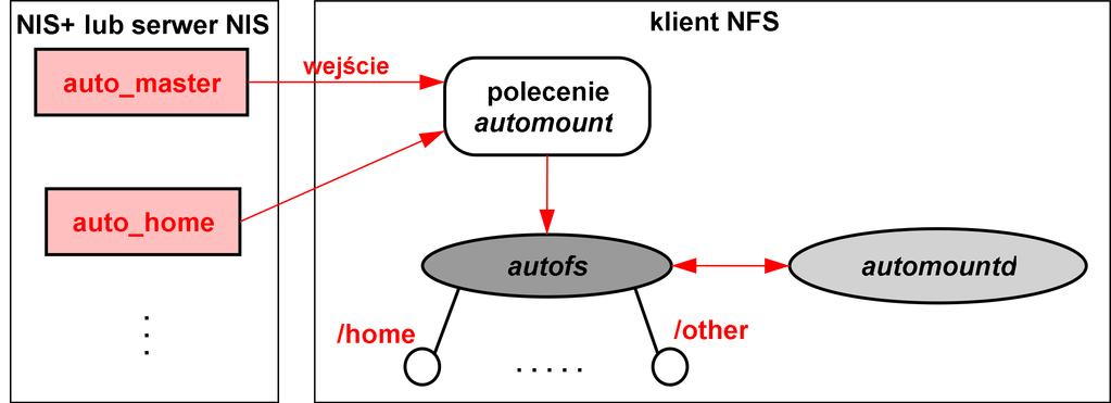 Mapowanie nazw przez automounter a W celu zamontowania systemu plików automounter potrzebuje tzw. map (z ang. namespace maps), dzięki którym wie, jak to zrobić.
