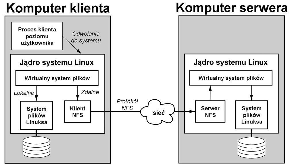 3.1.3 Protokół NFS Protokół NFS składa się ze zbioru zdalnych procedur pozwalających klientom manipulować plikami na serwerze tak, jakby znajdowały się one lokalnie.