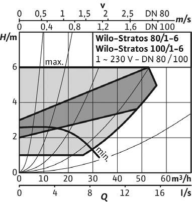 Pompy grzewcze i chłodnicze [m/s p-c Wilo-Stratos /- ~ V - DN /min - V /min - 9 V Wilo-Stratos /- ~ V - DN m/s p/kpa H