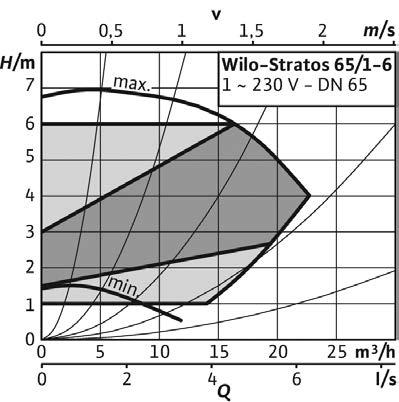 /min - 7 V H [m /min - V /min - V /min - V 9 /min - V Wilo-Stratos /- ~ V - DN p-c /m³/h /l/s /Igpm P /W [m/s [m³/h,,,,