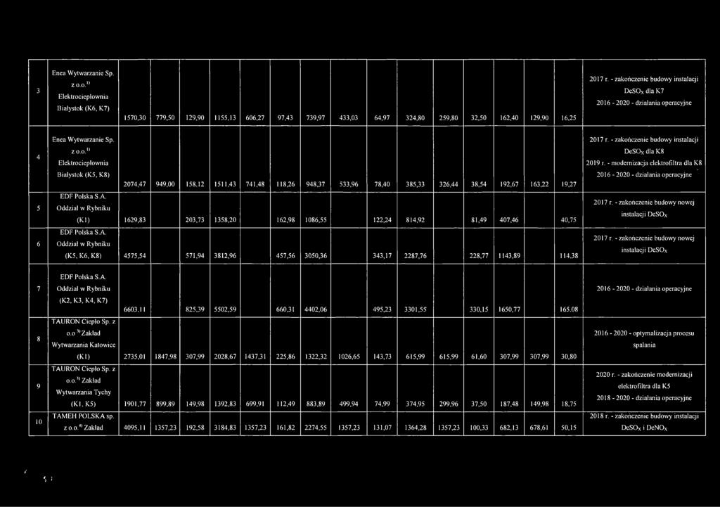 Oddział w Rybniku 2074,47 949,00 158,12 1511,43 741,48 118,26 948,37 533,96 78,40 385,33 326,44 38,54 192,67 163,22 19,27 (KI) 1629,83 203,73 1358,20 162,98 1086,55 122,24 814,92 81,49 407,46 40,75
