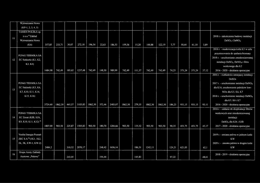 o.j) Zakład Wytwarzania Nowa (K6) 357,85 233,71 30,07 272,18 196,54 22,63 186,53 159,36 15,20 100,88 122,19 7,77 50,44 61,10 3,89 PGNiG TERMIKA SA EC Siekierki (Kl, K2, K3, K4) PGNiG TERMIKA SA EC