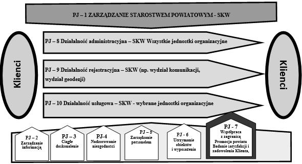 Po przeprowadzeniu analizy struktury organizacyjnej zgodnie z wytycznymi metody należy dokonać mapowania procesów wewnętrznych z jednoczesnym przyporządkowaniem ich do konkretnych właścicieli