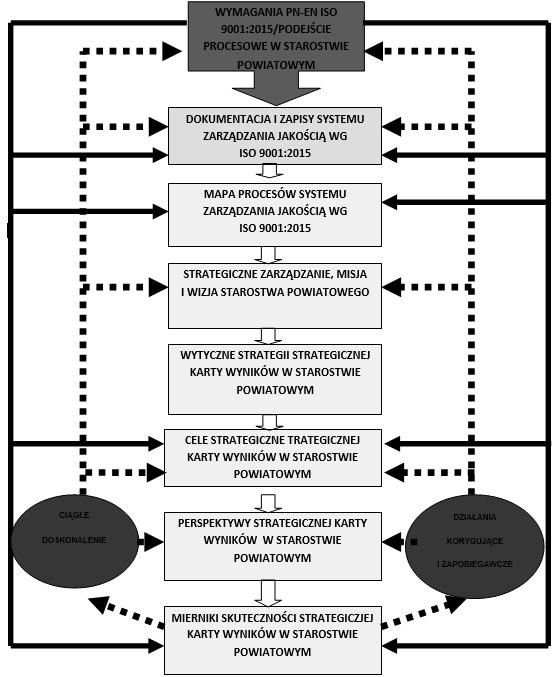 Rys. 4. Model transpozycji podejścia procesowego zgodnego z wytycznymi ISO 9001:2015 w Strategiczną Kartę Wyników w Jednostce Samorządu Terytorialnego (JST) Źródło: opracowanie własne 2.