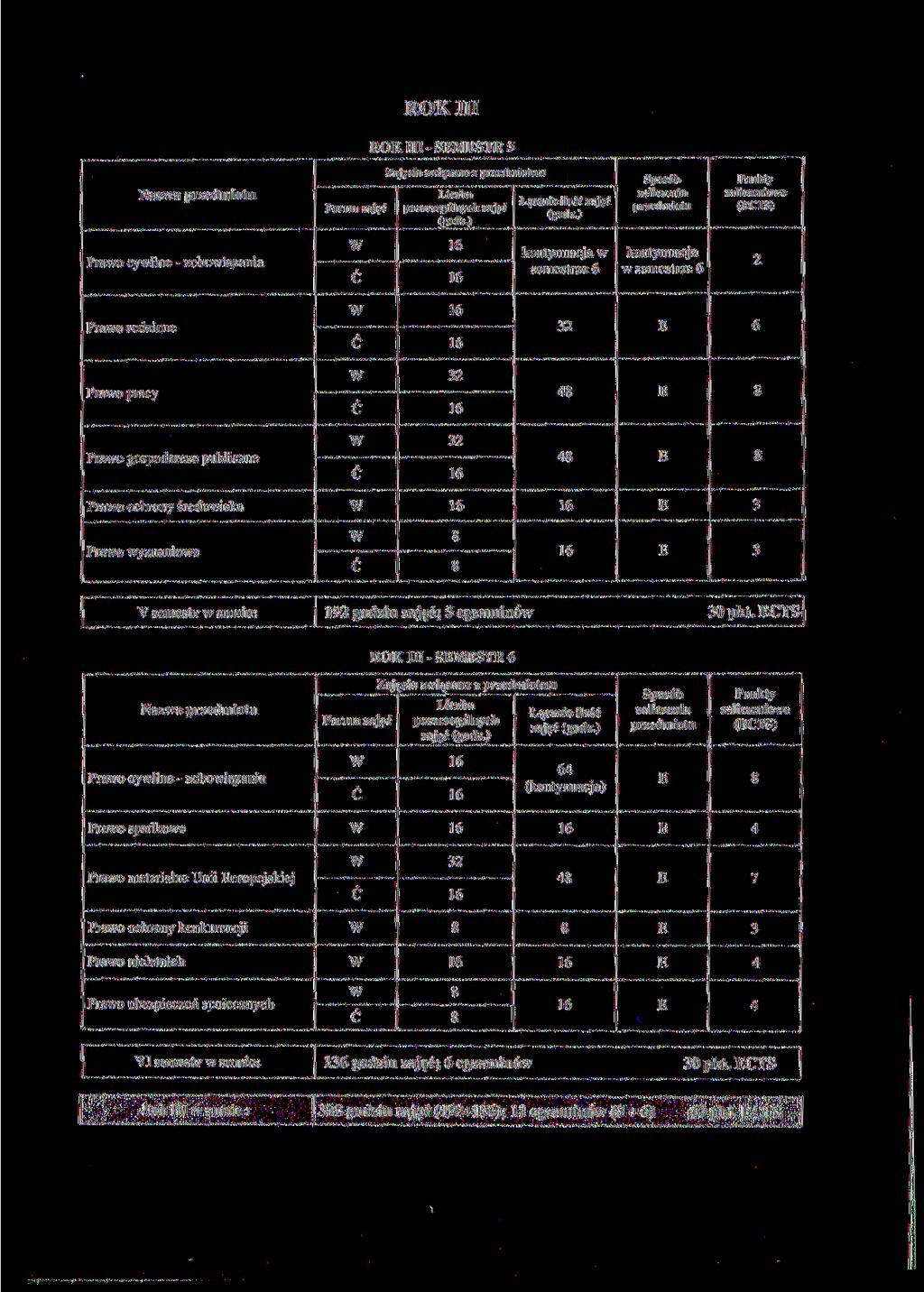 ROK III ROK III - SMSTR 5 Naza Forma zaję Zajęcia ziązane z przedmiotem zajf Łącznie iloś zaję zaliczenioe (CTS) Prao cyilne - zoboiązania semestrze semestrze Prao rodzinne Prao pracy Prao