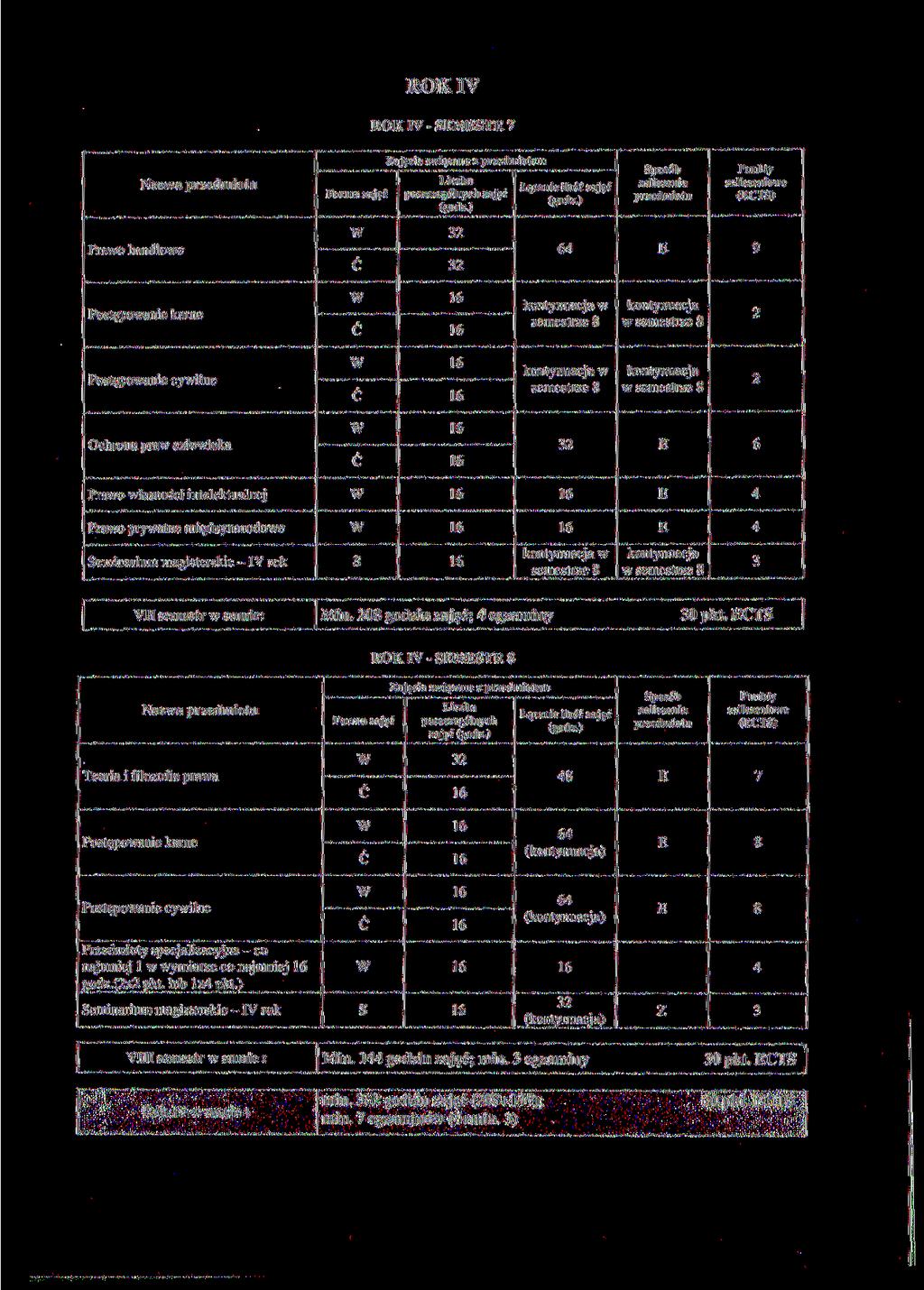 ROK IV ROK IV - SMSTR Naza Forma zaję Zajfcia ziązane z przedmiotem zajf Łącznie iloś zaję zaliczeń i o e (CTS) Prao handloe 9 Postępoanie karne semestrze semestrze Postępoanie cyilne semestrze
