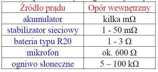 Dzieje się tak dlatego, że każde rzeczywiste źródło napięcia posiada opór wewnętrzny R w.