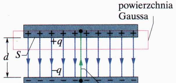 Pojemność kondensatora płaskiego q = ε 0 ES U = Ed q = CU CU = ε 0 ES C Ed