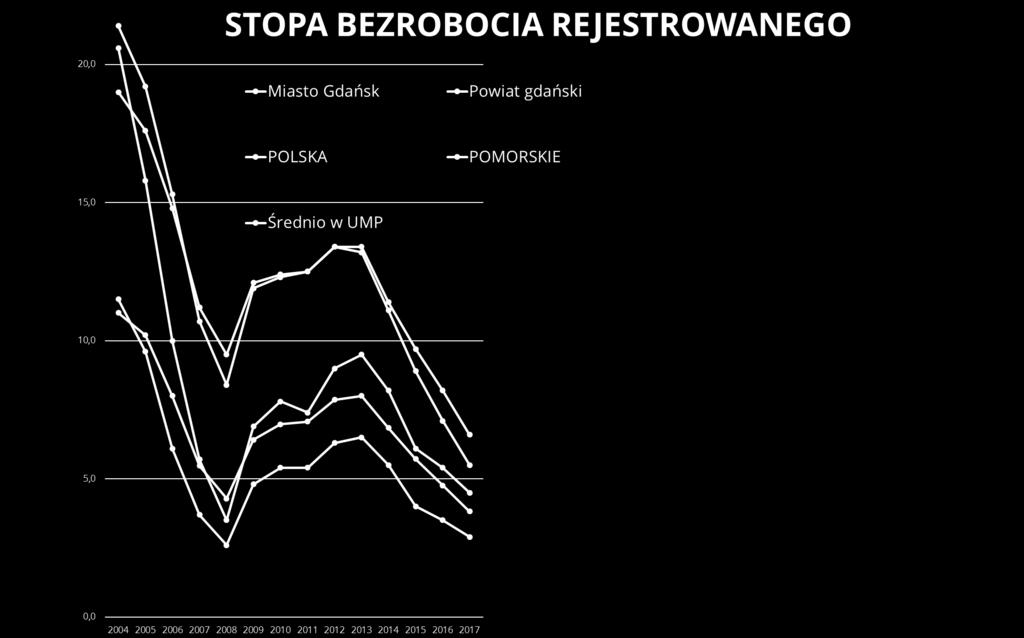 DIAGNOZA Stopa bezrobocia to jeden z kluczowych parametrów określających pozycję pracowników na rynku pracy.