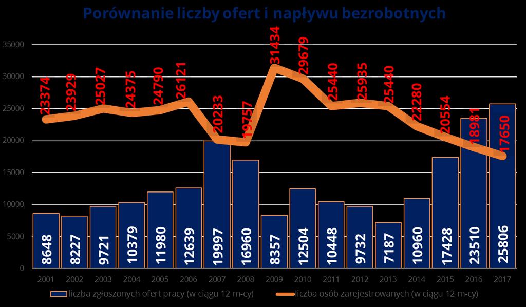 DIAGNOZA Przez wiele lat na gdańskim rynku pracy zauważyć można było tendencję przewyższania liczby osób rejestrujących się wobec zgłaszanych ofert pracy. Od 2013 r.