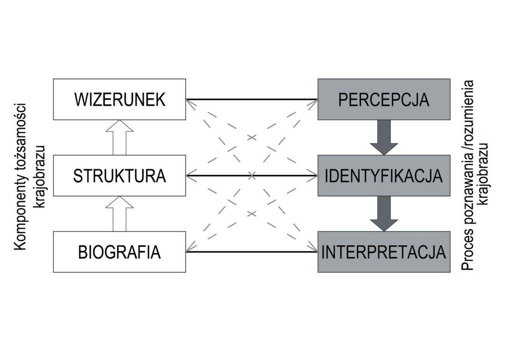 Podejście architekta krajobrazu (II) Model BSW Celem badań prowadzonych w oparciu o model BSW jest rozpoznanie charakteru krajobrazu oraz identyfikacja cech przewodnich (reprezentatywnych),