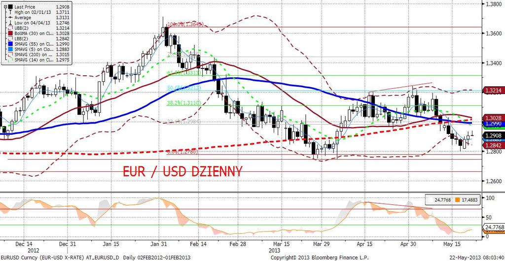 EURUSD fundamentalnie Jeszcze rano wydawało się nam, że względy techniczne przeważa i EURUSD ruszy w górę w krótkoterminowym trendzie.