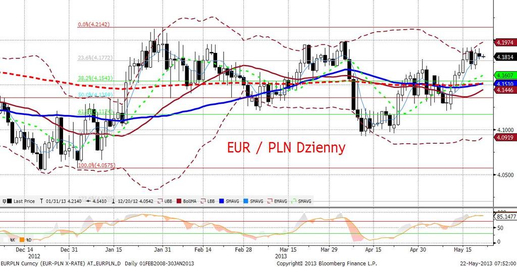 EURPLN fundamentalnie Złoty osłabił się po publikacji gorszych danych o produkcji przemysłowej i niższych od oczekiwań cen producentów.