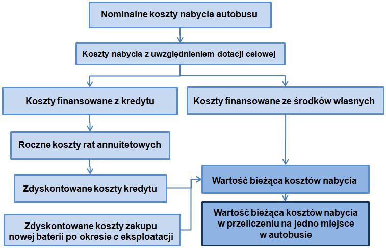 a) b) Rys. 2. Struktura kosztów w submoelu ekonomicznym: a) wartość bieżąca kosztów nabycia, b)wartość bieżąca kosztów operacyjnych Źróło: opracowanie własne. a) b) Rys.