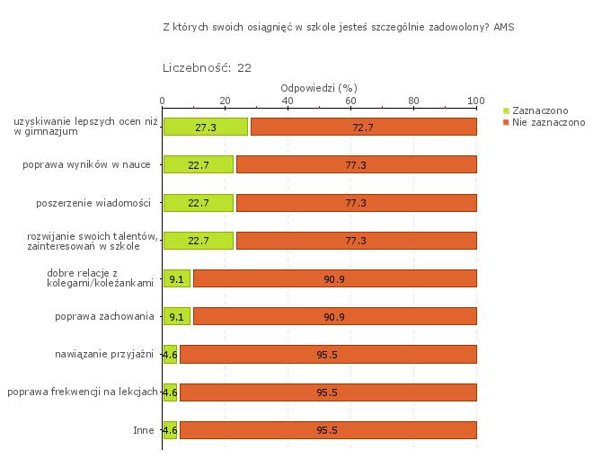 w zawodzie kucharz małej gastronomii: 58,82% w 2012r.,36% w 2013r. w zawodzie elektromechanik: 10% w 2013r., 57,14% w 2014r.