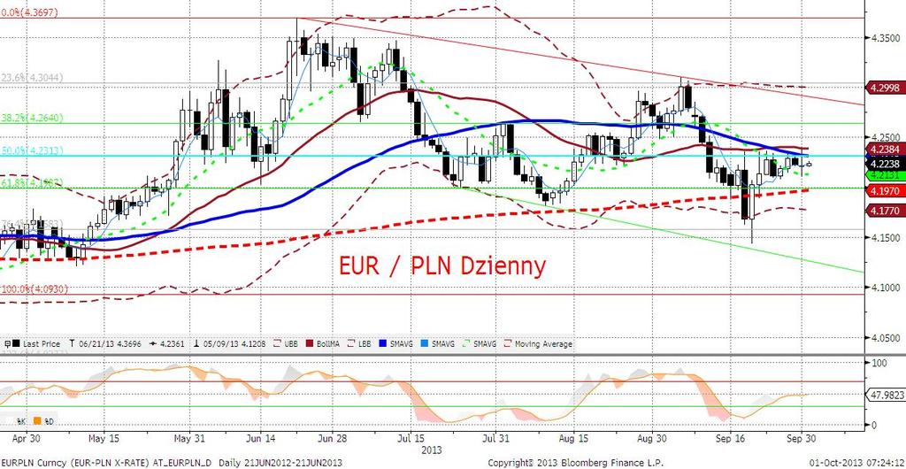 EURPLN fundamentalnie Okazało się, że historia z fixingiem na kurs przeliczeniowy dla dopłat bezpośrednich dla rolników okazała się bardziej tematem medialnym niż faktycznie czynnikiem wpływajacym na