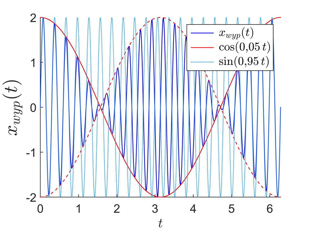 ROZDZIAŠ 6. Ruch harmoniczny 6.. Oscylator harmoniczny Rysunek 6.3.: Superpozycja dwóch drga«o tych samych amplitudach (A = 1), lecz ró»nych cz sto±ciach. Gdy cz sto±ci obu drga«s zbli»one (np.