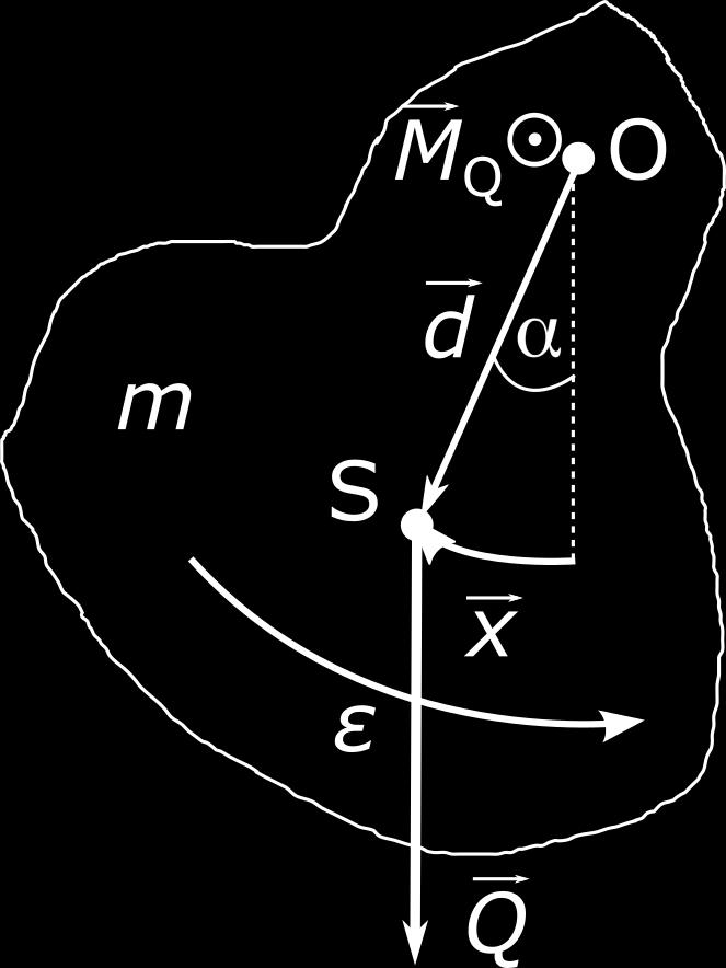 gdzie d jest tutaj ramieniem siªy Q, czyli odlegªo±ci od osi obrotu (punktu zawieszenia) do ±rodka masy.