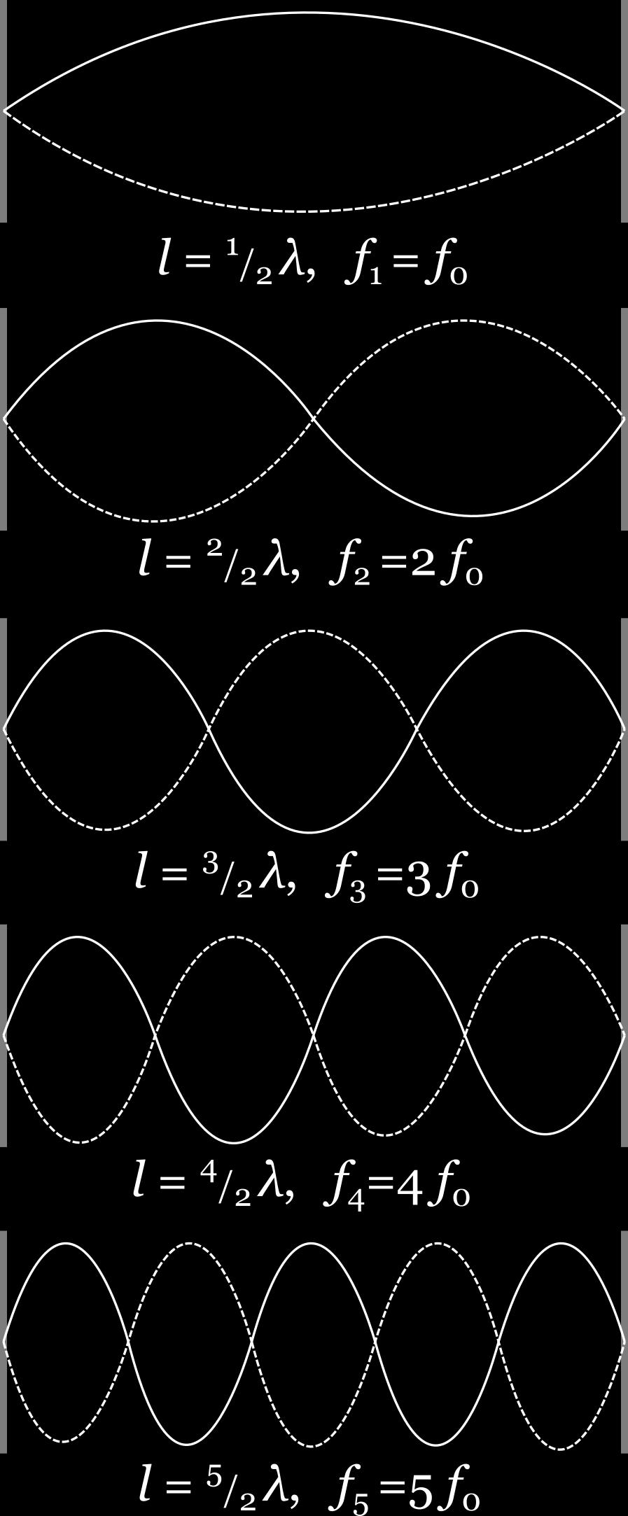 f n =(n + 1)f 0 piszczaªka obustronnie otwarta: λ n = l n, f n =nf 0 Rysunek 7.1.: Schemat powstawania kolejnych fal stoj cych w drgaj cej strunie oraz piszczaªkach: jedno- i obustronnie otwartych.