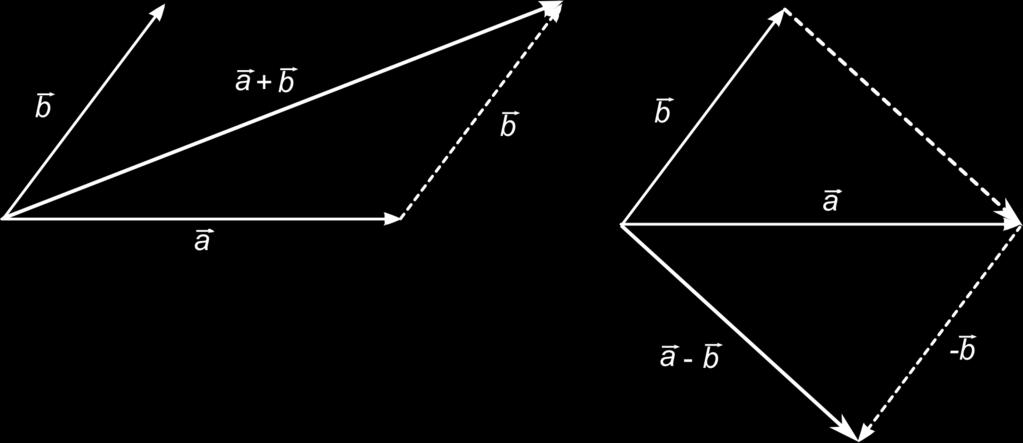 ROZDZIAŠ 1. Wprowadzenie matematyczne 1.3. Rachunek wektorowy i wektora b. Z Rysunku 1.. wynika z kolei,»e taka konstrukcja jest równowa»na znajdowaniu krótszej przek tnej równolegªoboku.